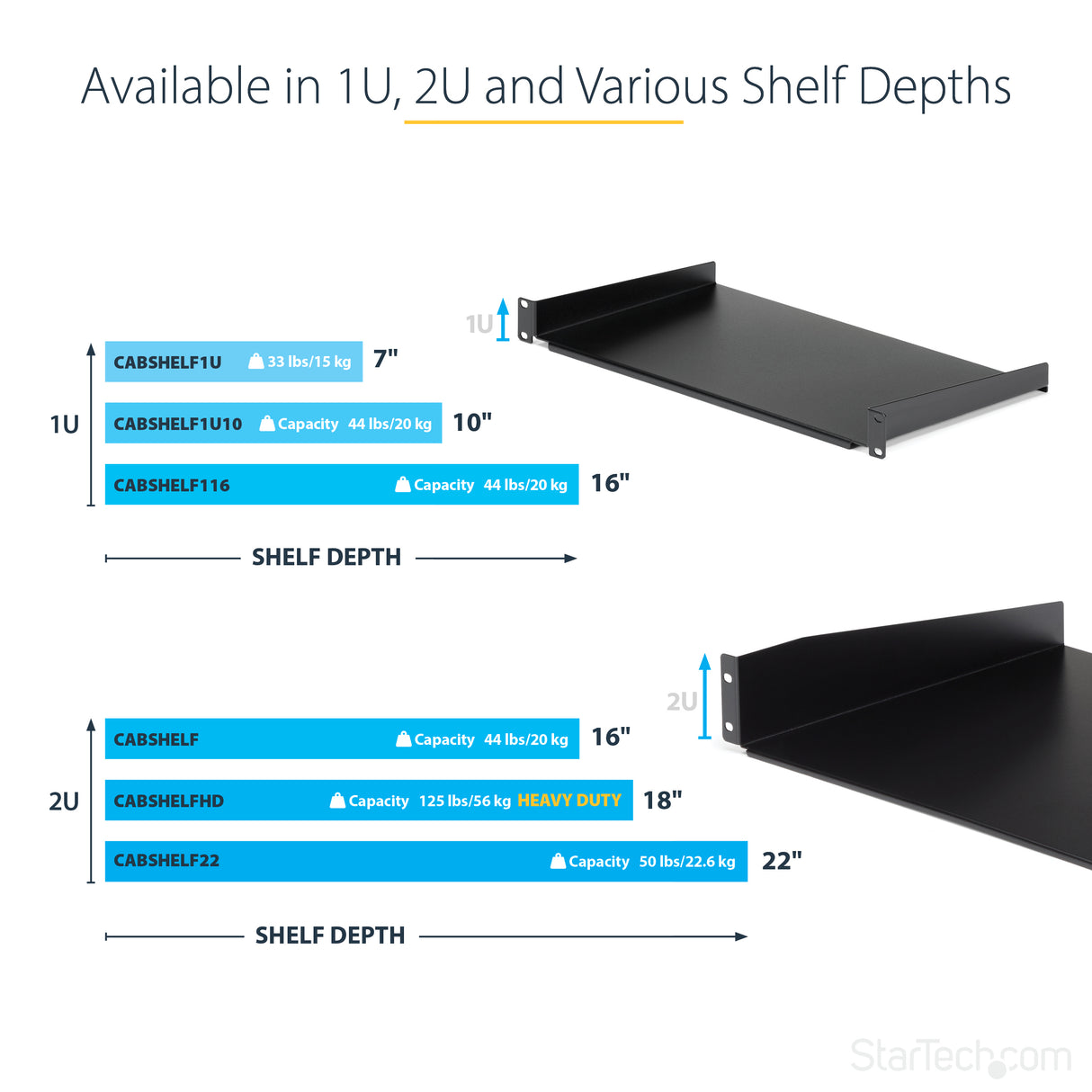 StarTech.com 1U Server Rack Shelf - Universal Rack Mount Cantilever Shelf for 19" Network Equipment Rack & Cabinet - Heavy Duty Steel – Weight Capacity 33lb/15kg - 7" Deep Tray, Black