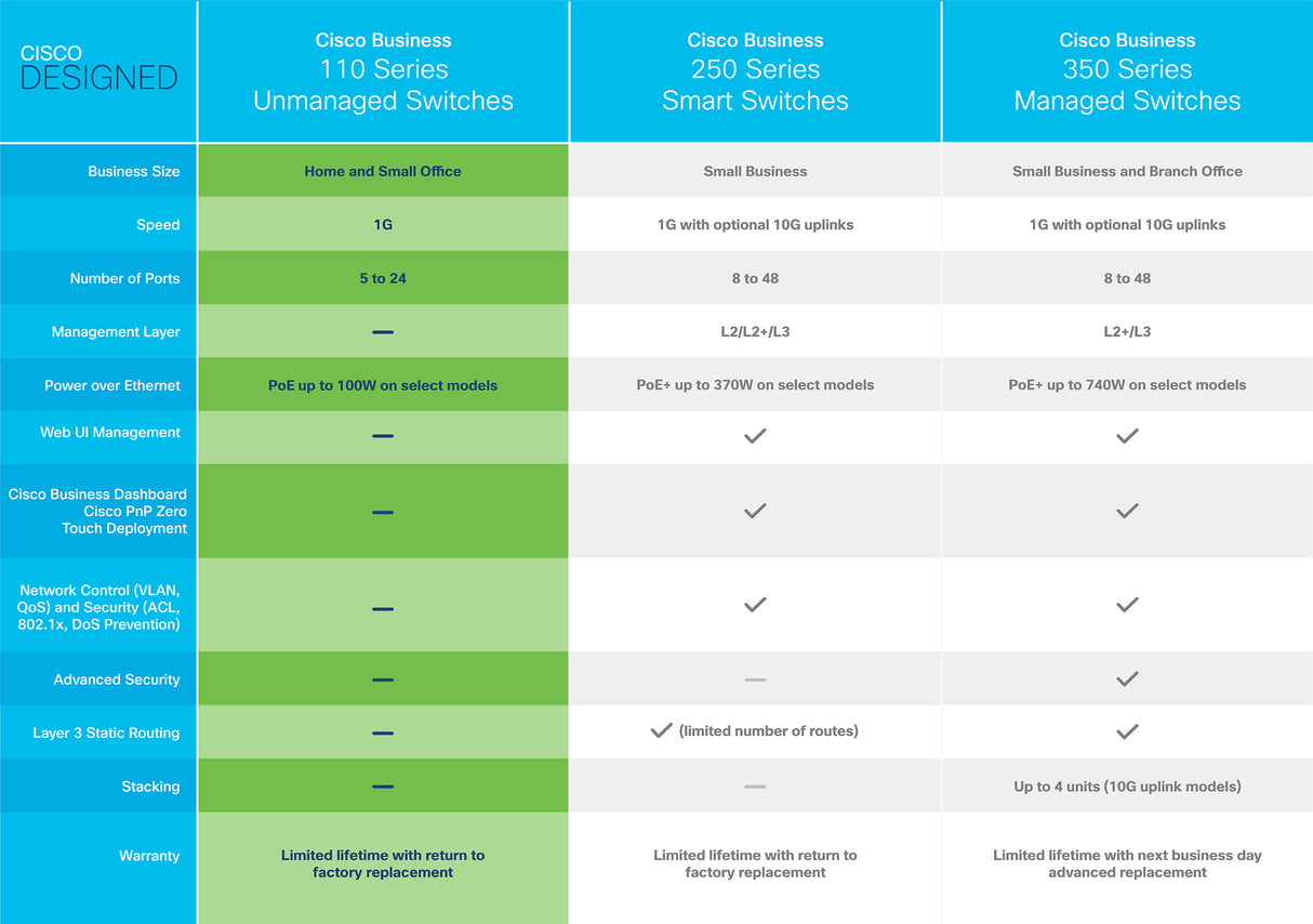 Cisco Business CBS110-24PP-D Unmanaged Switch | 24 Port GE | Partial PoE | 2x1G SFP Shared | Limited Lifetime Protection (CBS110-24PP-D)