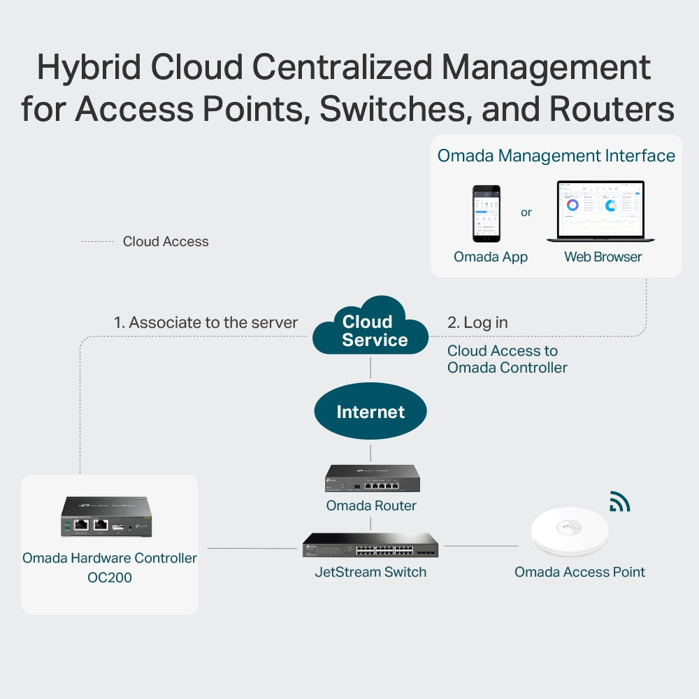 TP-Link Omada Hardware Controller