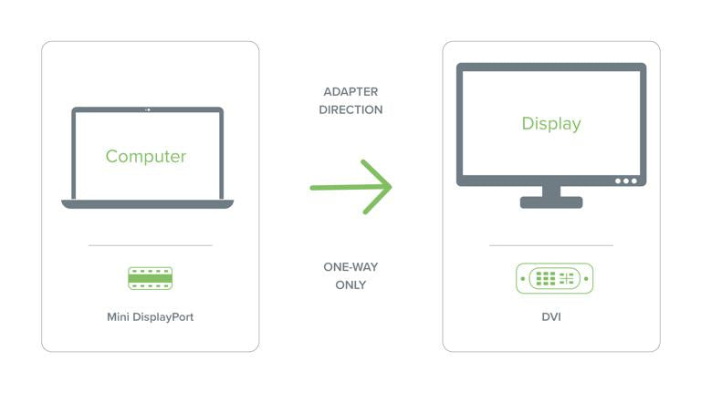 Plugable Technologies Mini DisplayPort (Thunderbolt 2) to DVI Adapter (Driverless, Supports Mac, Windows, Linux Systems and Displays up to 1920x1200@60Hz, Passive)