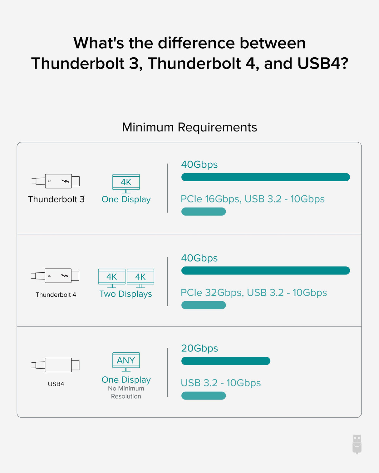 Plugable Technologies Thunderbolt 4 Cable [Thunderbolt Certified] 6.6ft USB4 Cable with 100W Charging, Single 8K or Dual 4K Displays, 40Gbps Data Transfer, Compatible with Thunderbolt, USB4, USB-C - Driverless