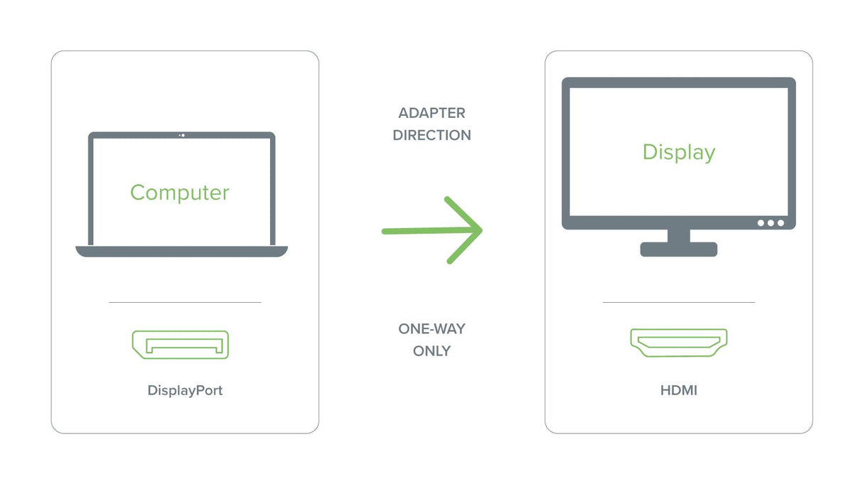 Plugable Technologies Mini DisplayPort (Thunderbolt 2) to HDMI Adapter - Driverless (Supports Mac, Windows, Linux, and 4K Displays up to 3840x2160@30Hz, Passive)