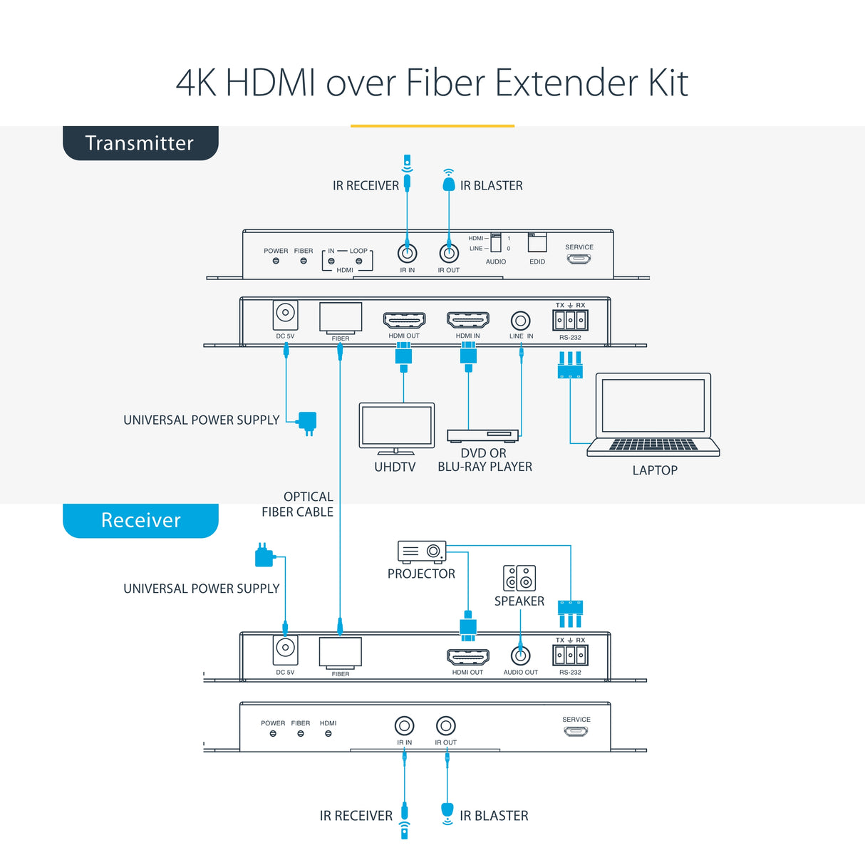 StarTech.com 4K HDMI over Fiber Extender Kit, 4K 60Hz up to 3300ft/1km (Single Mode) or 1000ft/300m (Multimode) LC Fiber Optic, HDR, HDCP, 3.5mm Audio/RS232/IR Extender, Transmitter and Receiver Kit