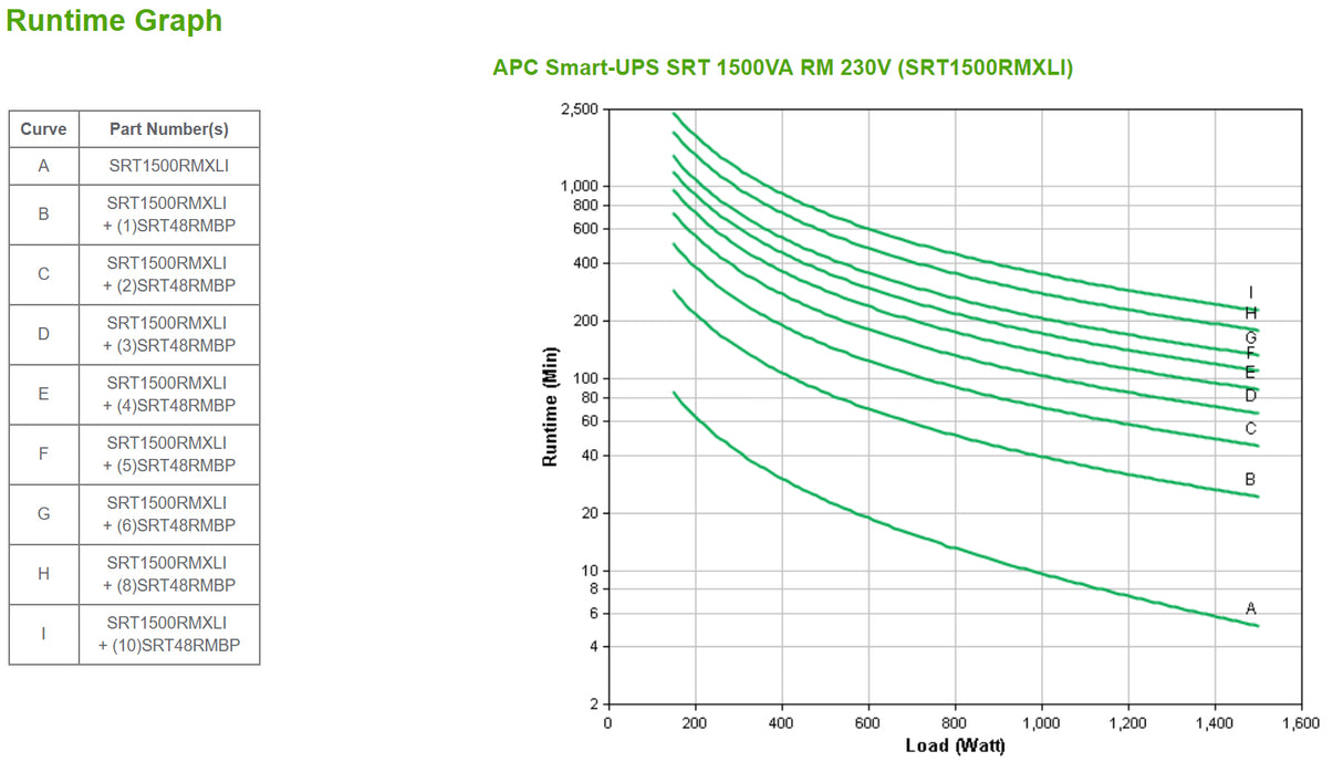 APC Smart-UPS On-Line, 1500VA/1500W, Rackmount 2U, 230V, 6x C13 IEC outlets, SmartSlot, Extended runtime, W/ rail kit