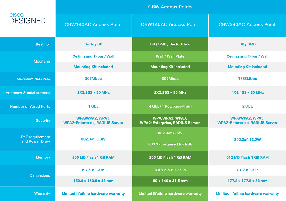 Cisco Business 140AC 802.11ac 2x2 Wave 2 Access Point 1 GbE Port- Ceiling Mount, Limited Lifetime Protection (CBW140AC-E)