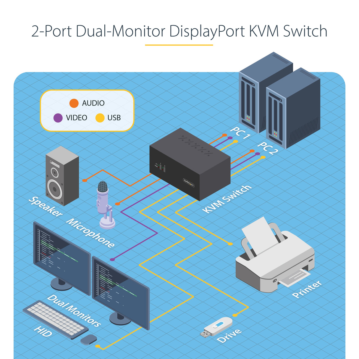 StarTech.com 2-Port Dual-Monitor DisplayPort KVM Switch, 4K 60Hz, 2x USB 5Gbps Hub Ports, 2x USB 2.0 HID Ports, Hotkey and Push-Button Switching, TAA Compliant - ESD Level 3 Protection