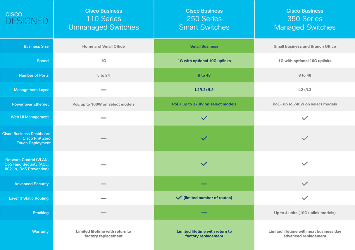 Cisco Business CBS250-24T-4G Smart Switch | 24 Port GE | 4x1G SFP | Limited Lifetime Protection (CBS250-24T-4G)