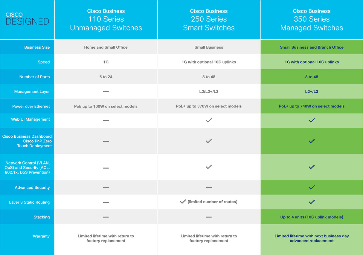 Cisco Business CBS350-24P-4X Managed Switch | 24 Port GE | PoE | 4x10G SFP+ | Limited Lifetime Protection (CBS350-24P-4X)